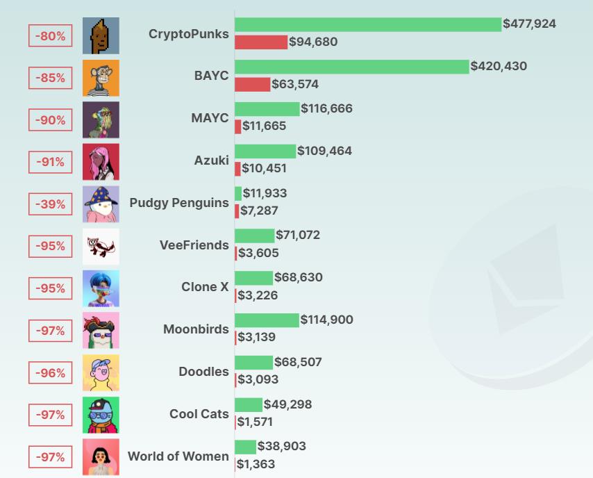 Thống kê giá sàn của các bộ sưu tập Blue Chip NFT từ ATH đến thời điểm tháng 07 năm 2023