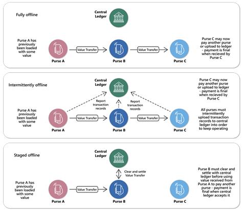 오프라인 CBDC 아키텍처