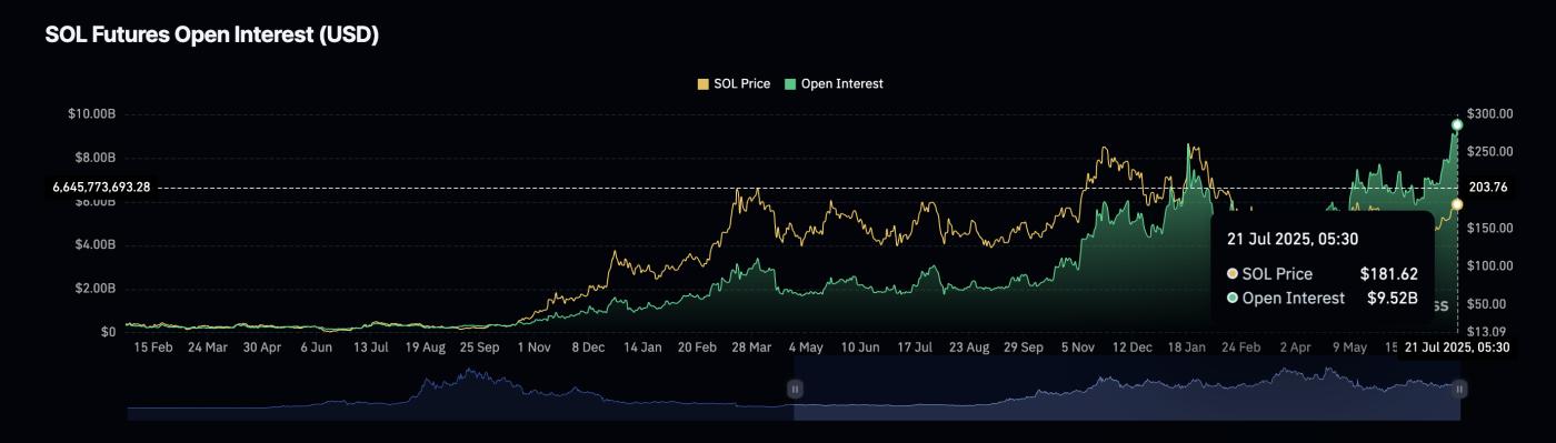 SOL price and Open Interest