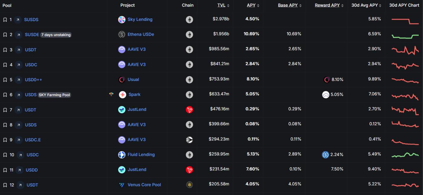 스테이블코인 풀 TVL 순위 출처: https://defillama.com/yields?token=ALL_USD_STABLES