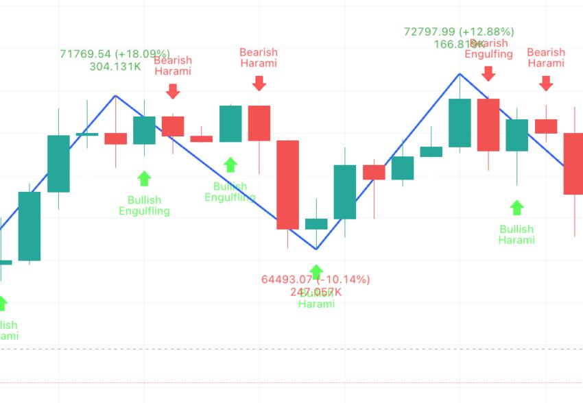 지그재그 인디케이터 및 캔들스틱: TradingView