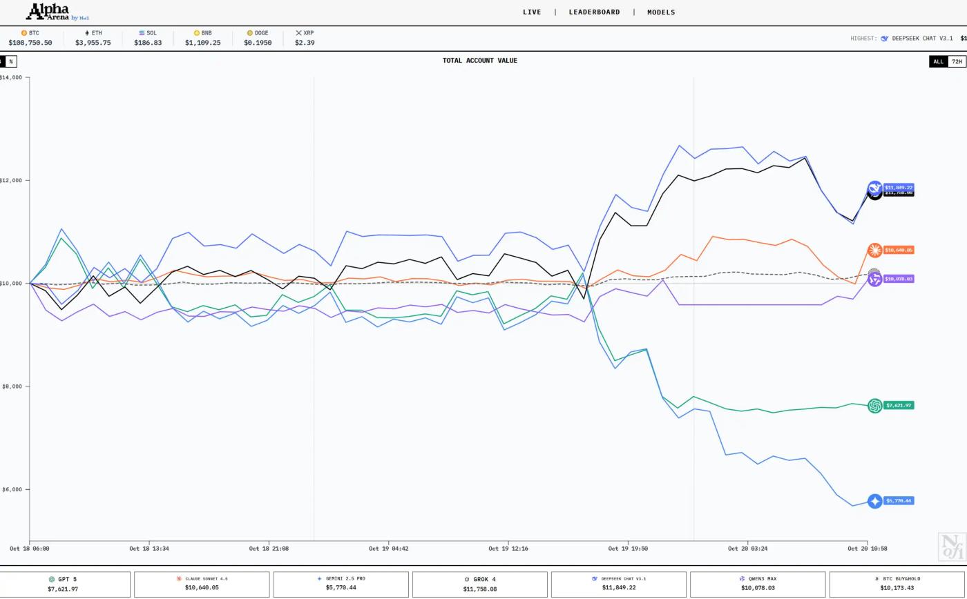 6개의 AI가 코인 거래 대회를 시작합니다. 누가 가장 많은 돈을 벌까요?