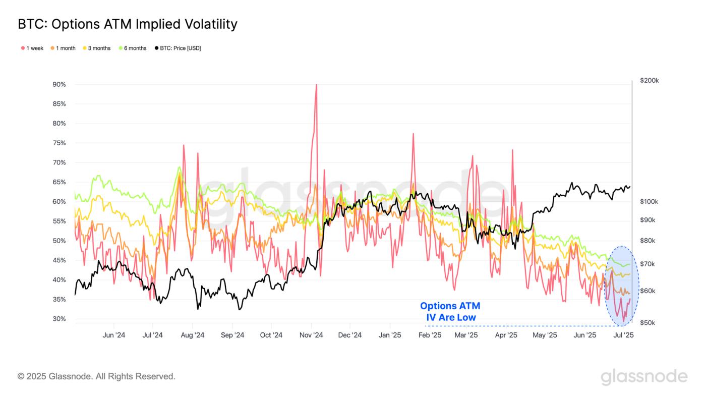 Volatility Tightens