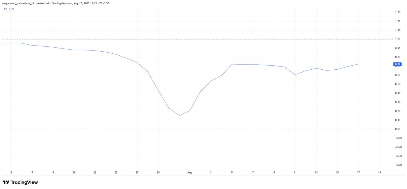 HBAR Correlation With Bitcoin