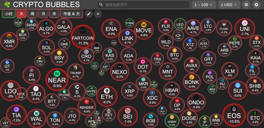交易時刻：全球股市受對等關稅影響蒸發10萬億美元，BTC在7.4萬美元附近企穩