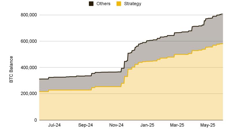 Corporate bitcoin treasury growth (Binance Research)