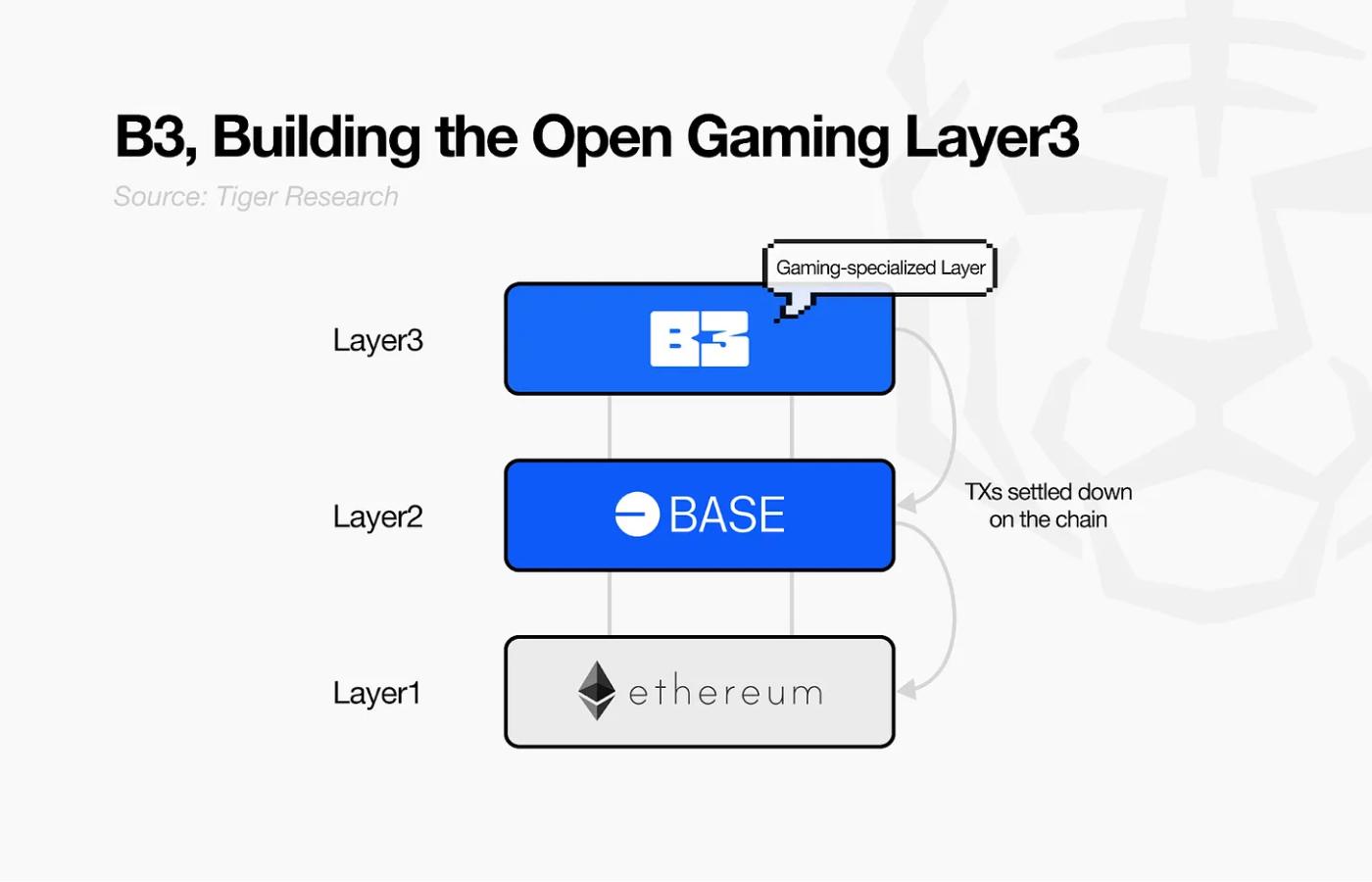 開放遊戲宣言：B3如何解決Web3:遊戲產業結構性問題？