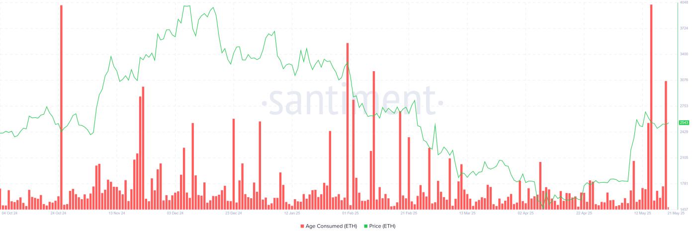 Ethereum Age Consumed