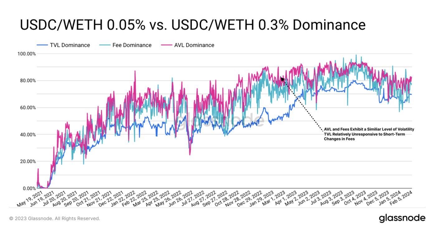 Market Making on Uniswap: An Analytical Approach - Part II