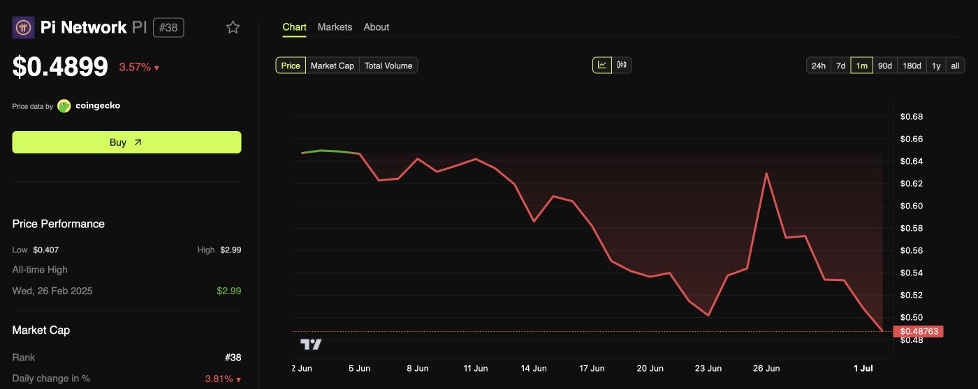 Pi Network Price Performance