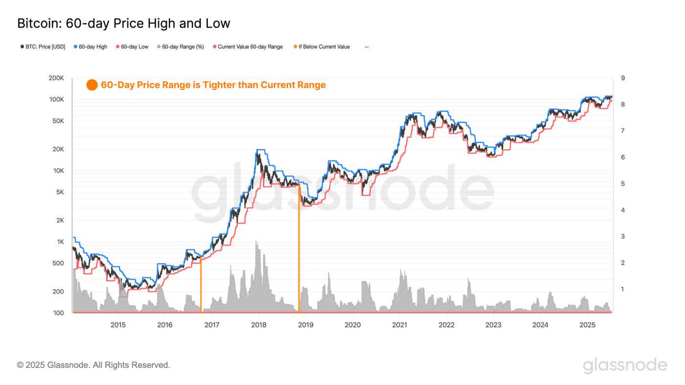 Volatility Tightens