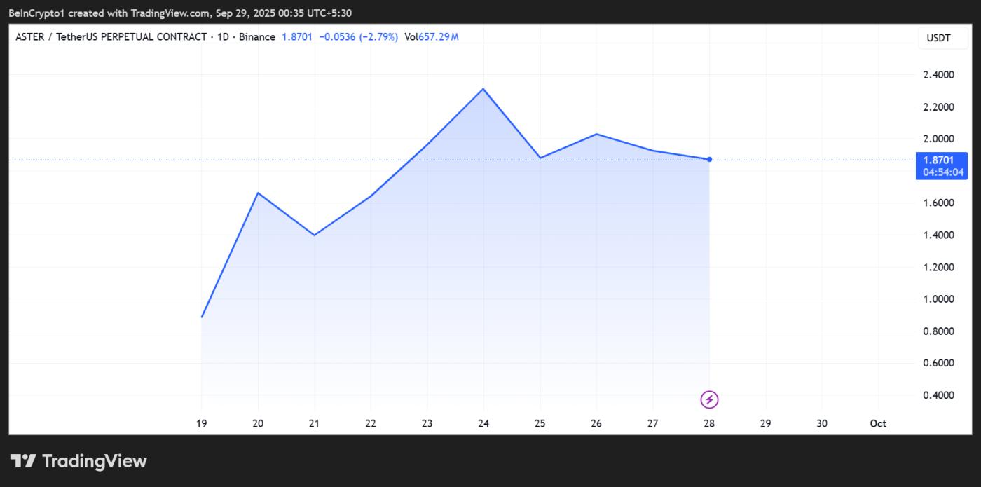 Aster (ASTER) Price Performance