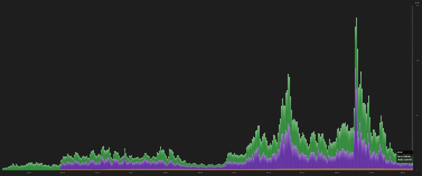 Solana sandwich attack makes a comeback: priority fees become 'protection fees', on-chain 'dark cycle' further escalates