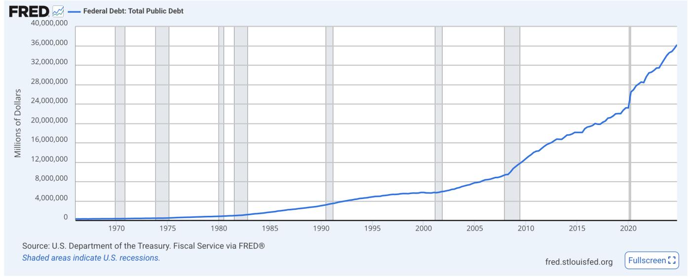 US Total Public Debt.