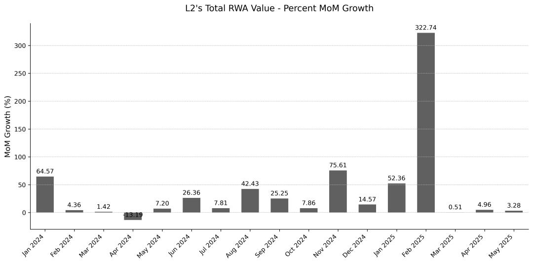 RWA: DeFi 이후 이더리움의 다음 폭발점