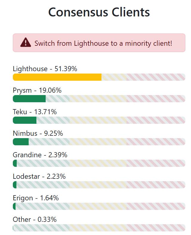 Ethereum's Consensus Clients.