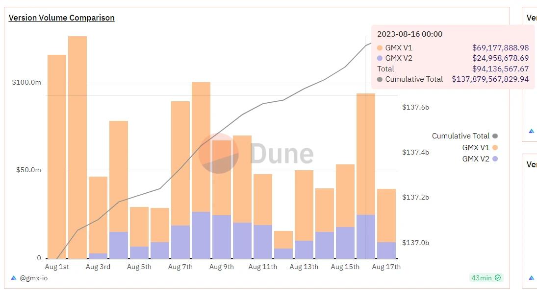 LD Capital: Changes and Impacts of GMX V2
