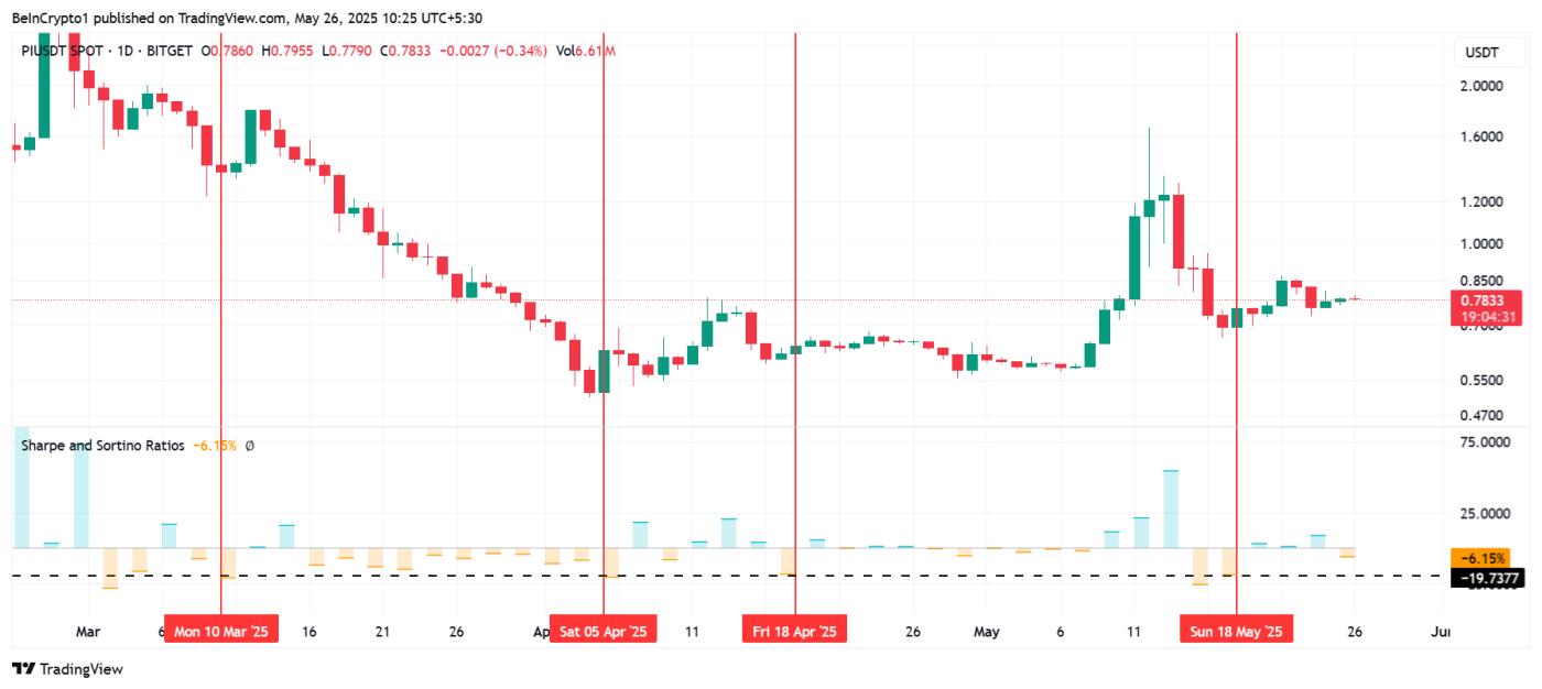 파이 네트워크 샤프 비율
