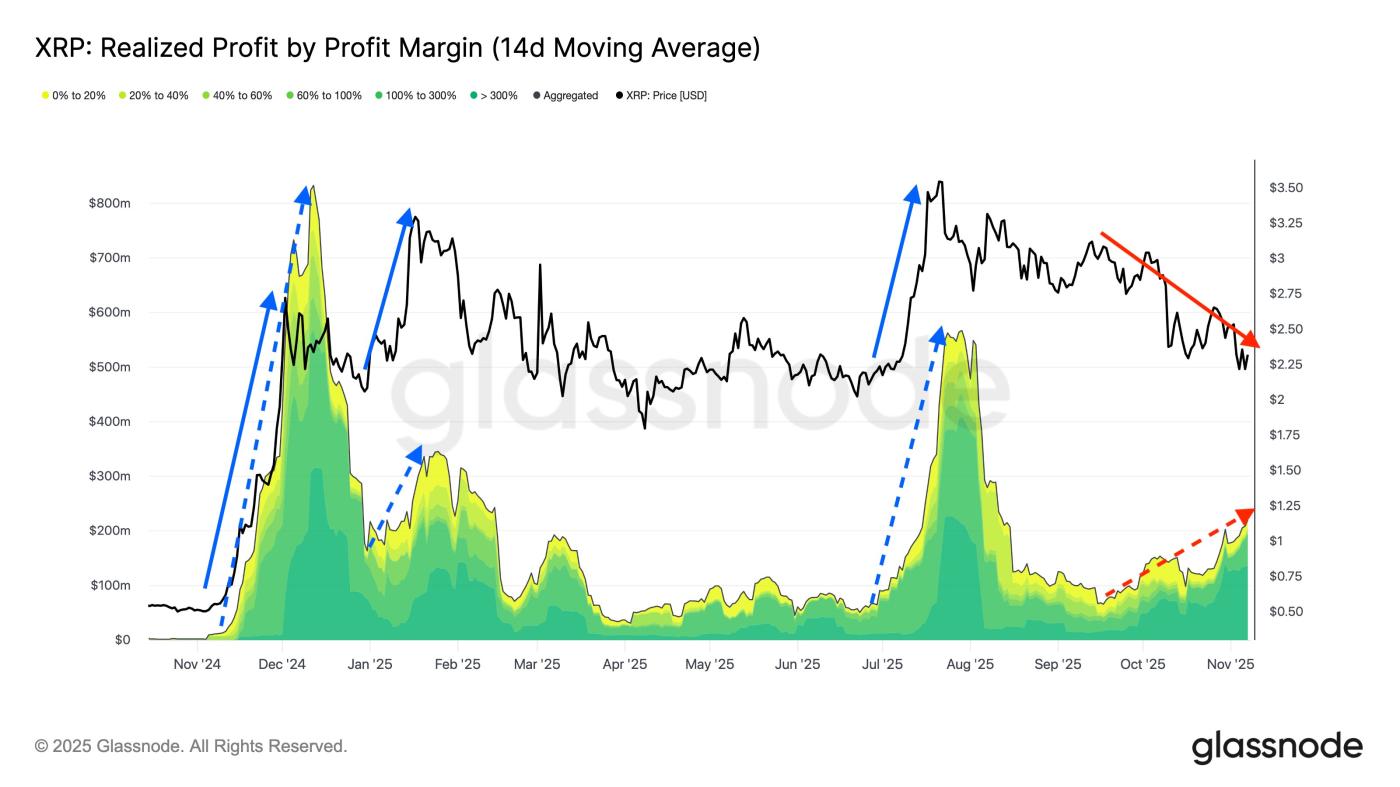 XRP's Realized Profit.