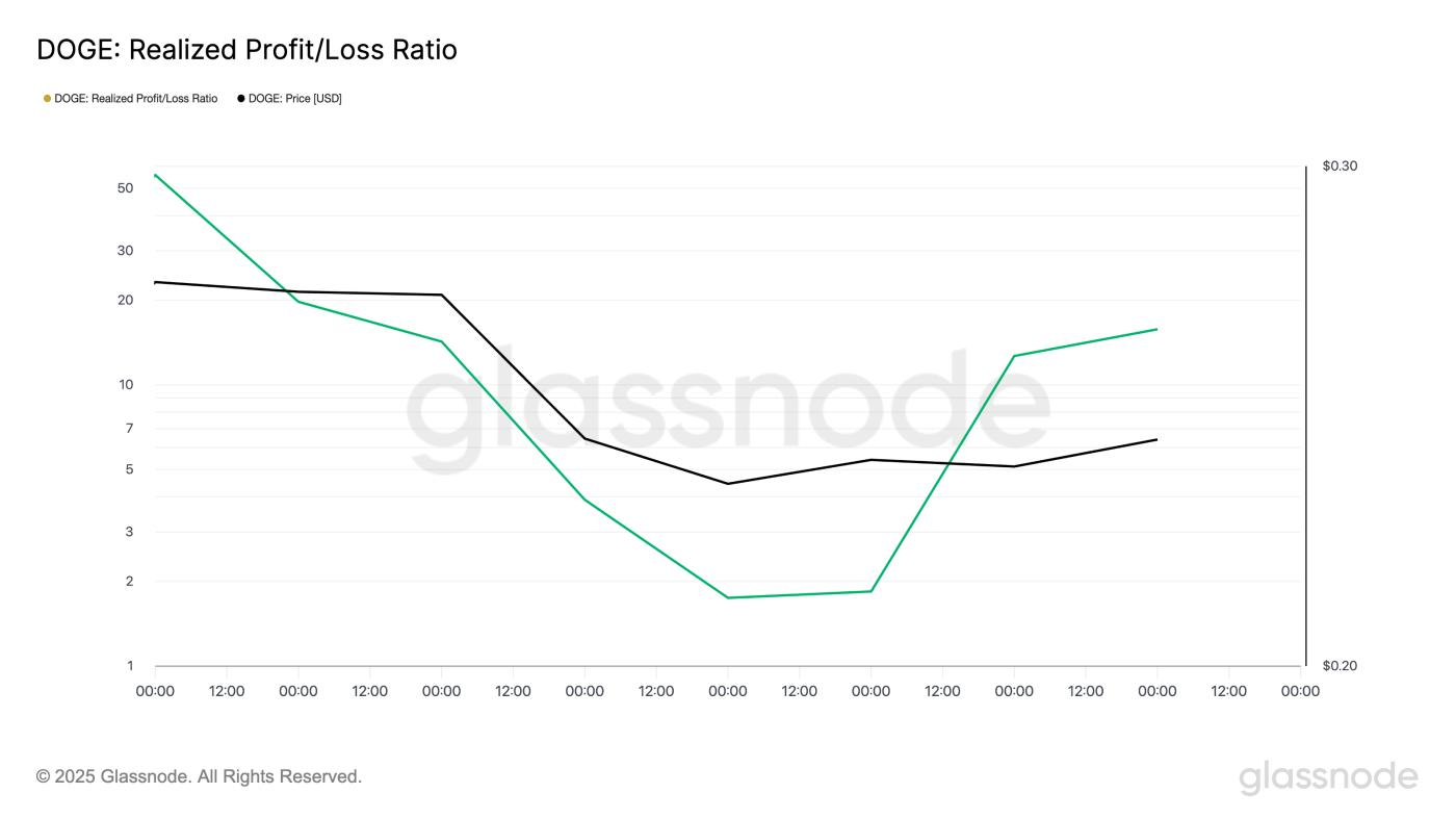DOGE Realized Profit/Loss Ratio