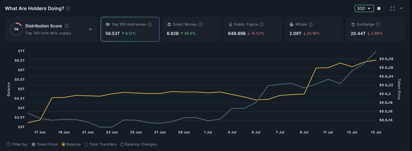 BONK Price and Exchange Reserves Decline