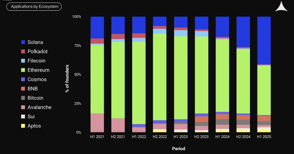 Startups applications to an alliance with Solana vs Ethereum