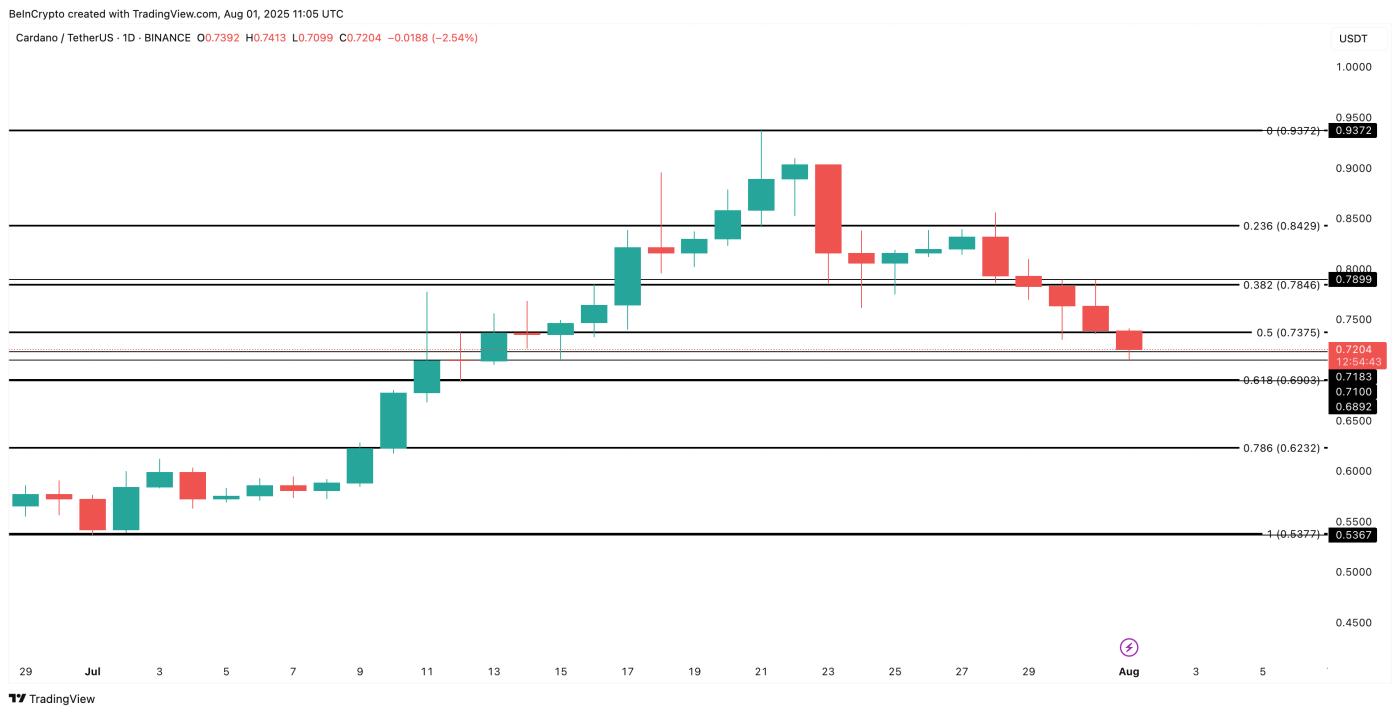 Cardano price analysis