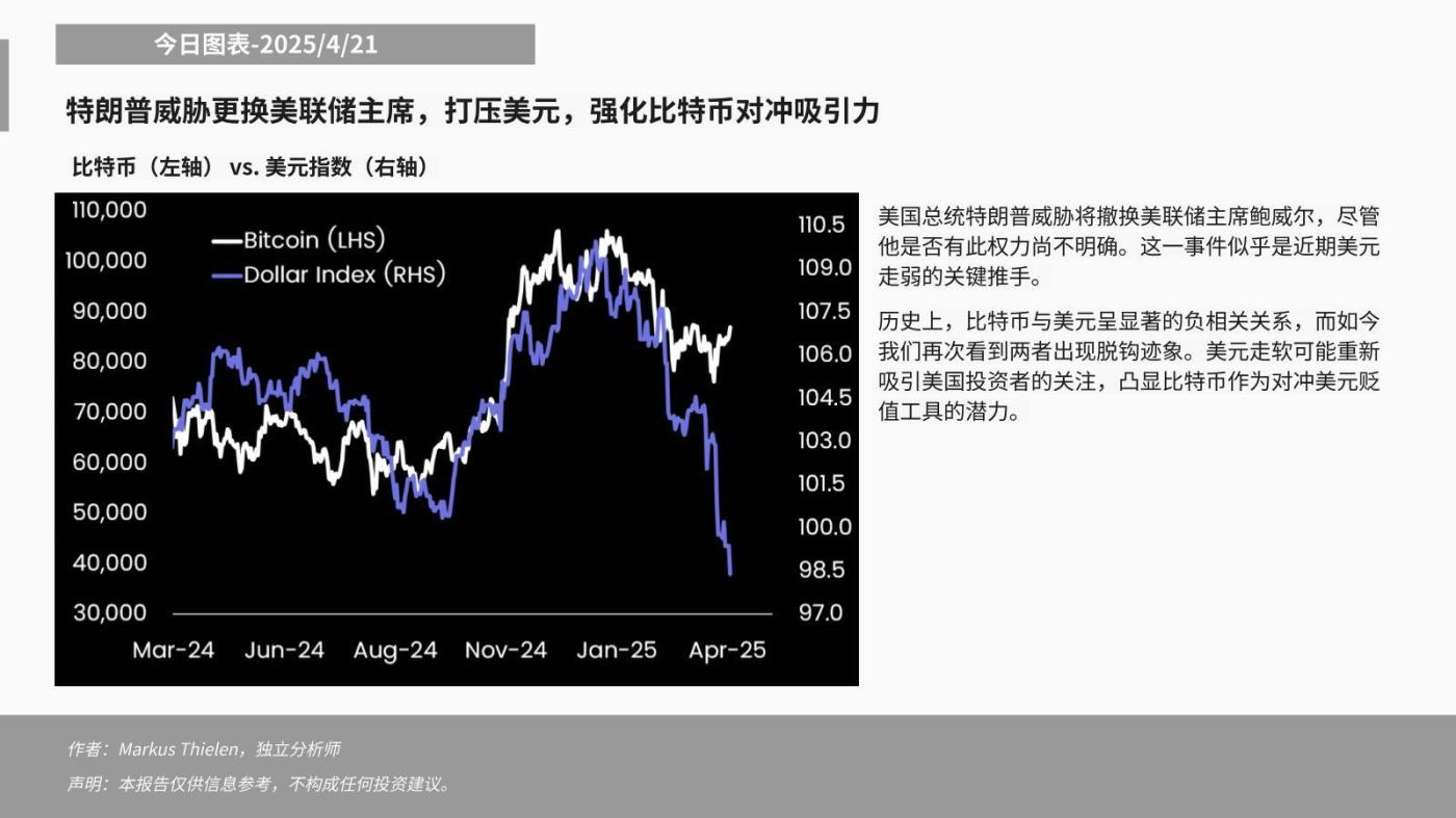 Analysis: Bitcoin shows a significant negative correlation with the U.S. dollar, and the current dollar weakness may cause U.S. investors to refocus on Bitcoin