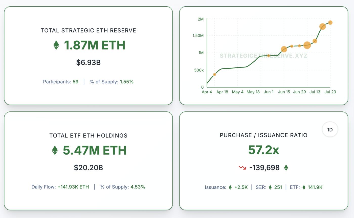 Entities' Total Ethereum Holdings. Strategic Ethereum Reserve