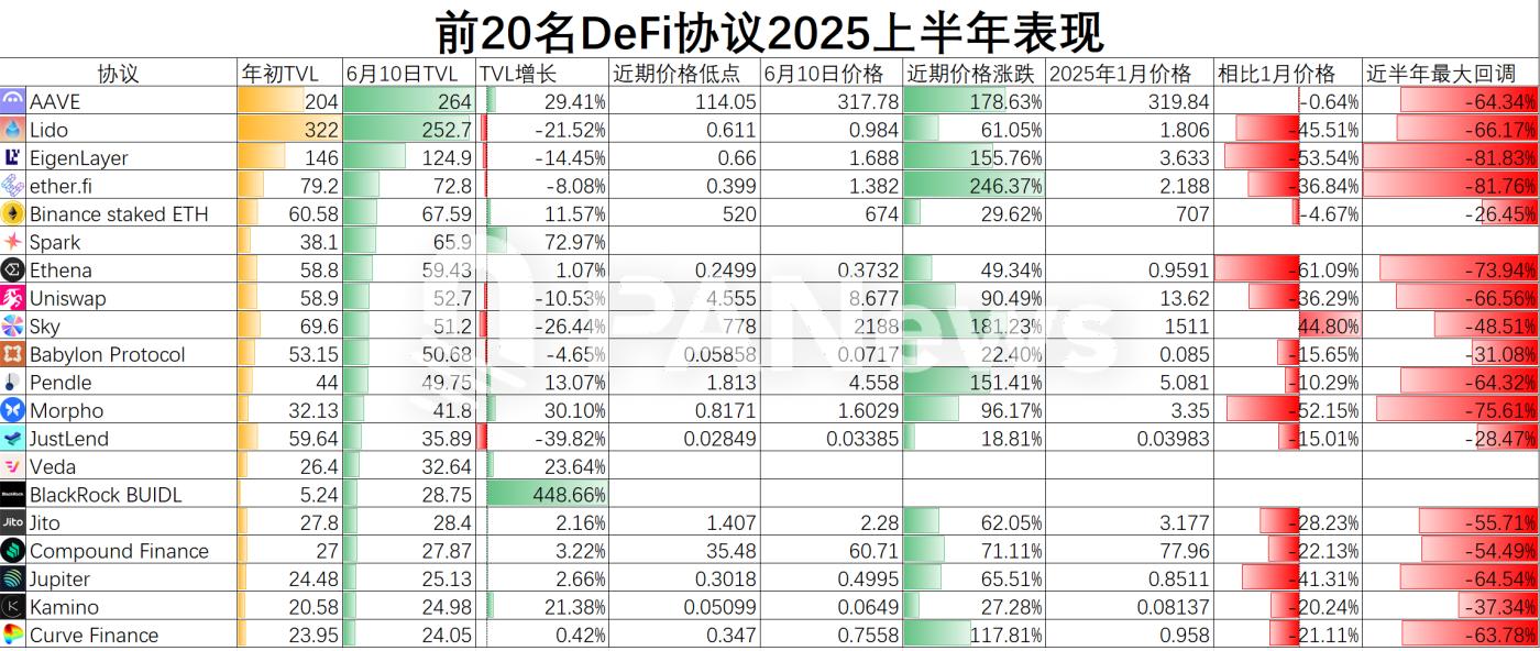 SEC“創新豁免”點燃DeFi引擎：DeFi頭部玩家TVL與幣價演繹冰與火之歌