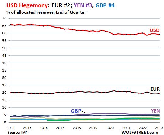 Share of global reserve currencies: wolfstreet.com