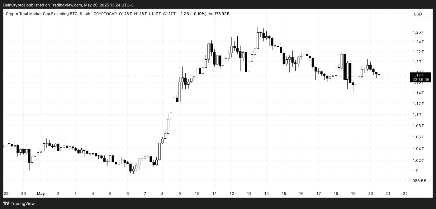 Crypto Total Market Cap (Excluding BTC).
