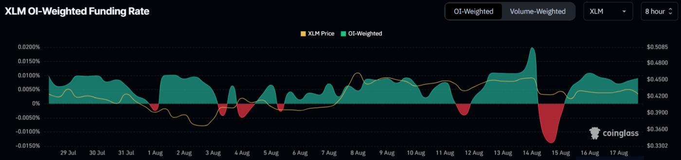 XLM Funding Rate.