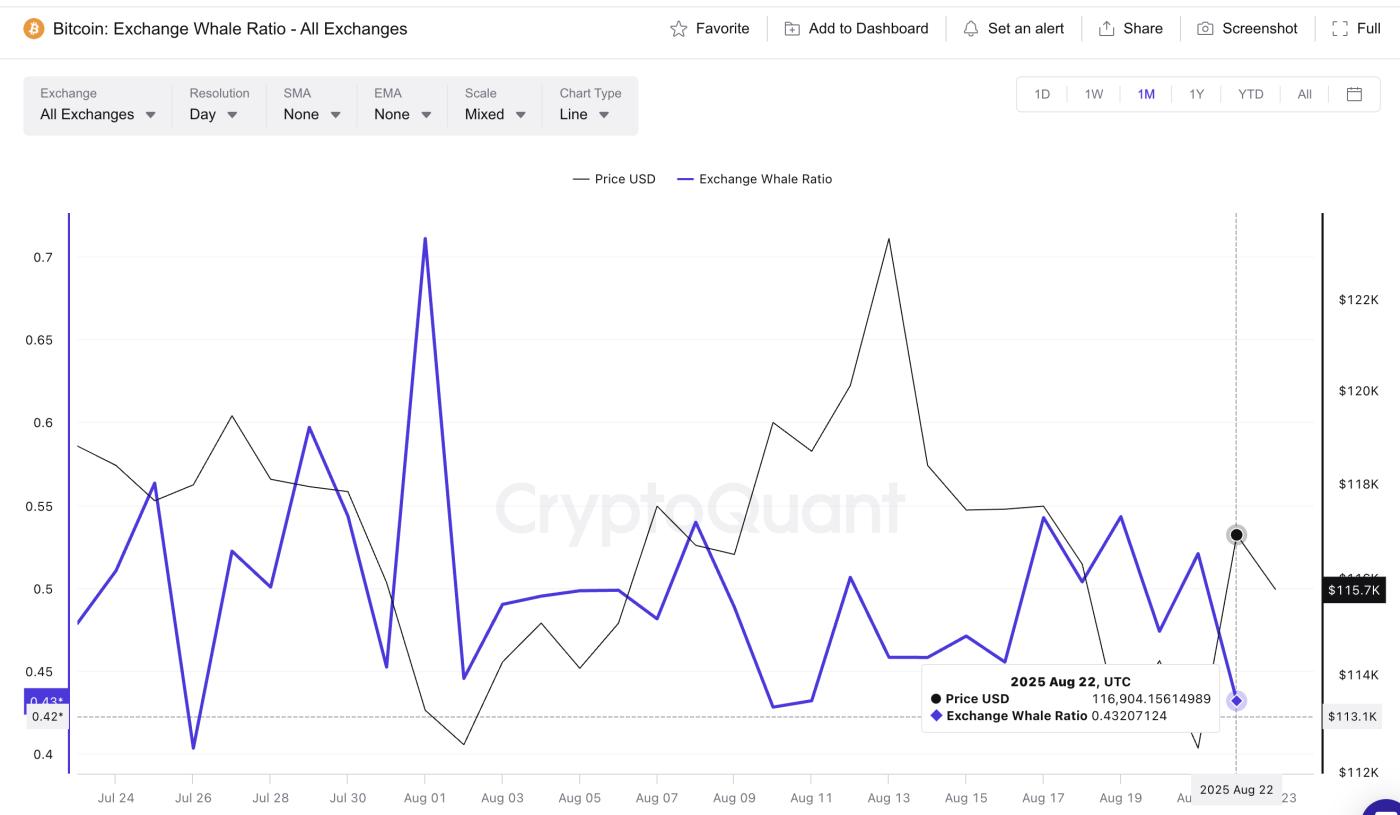 Bitcoin Whales are Now Selling Fewer Tokens