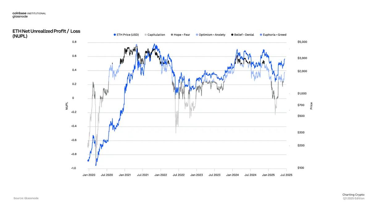 Coinbase + Glassnode: Charting Crypto Q3 2025