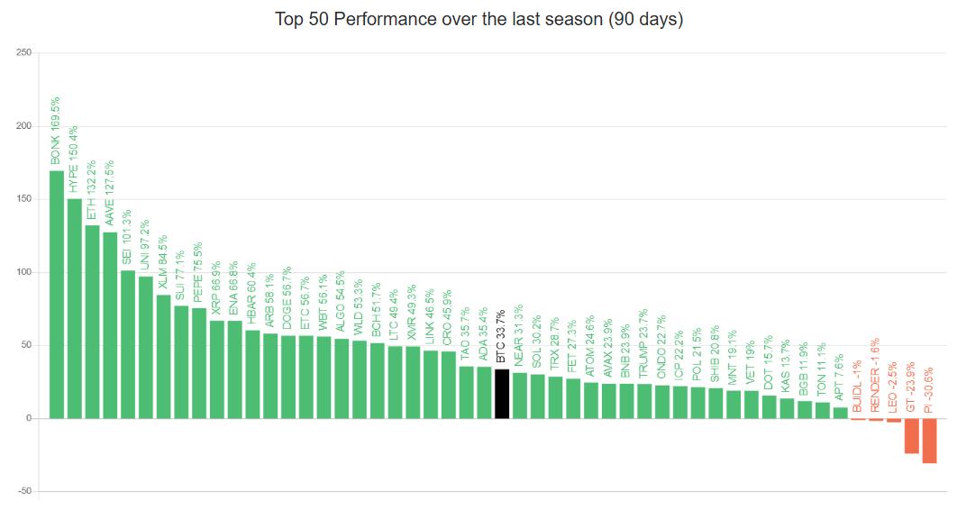Top 50 Altcoins' Performance Vs Bitcoin Performance.