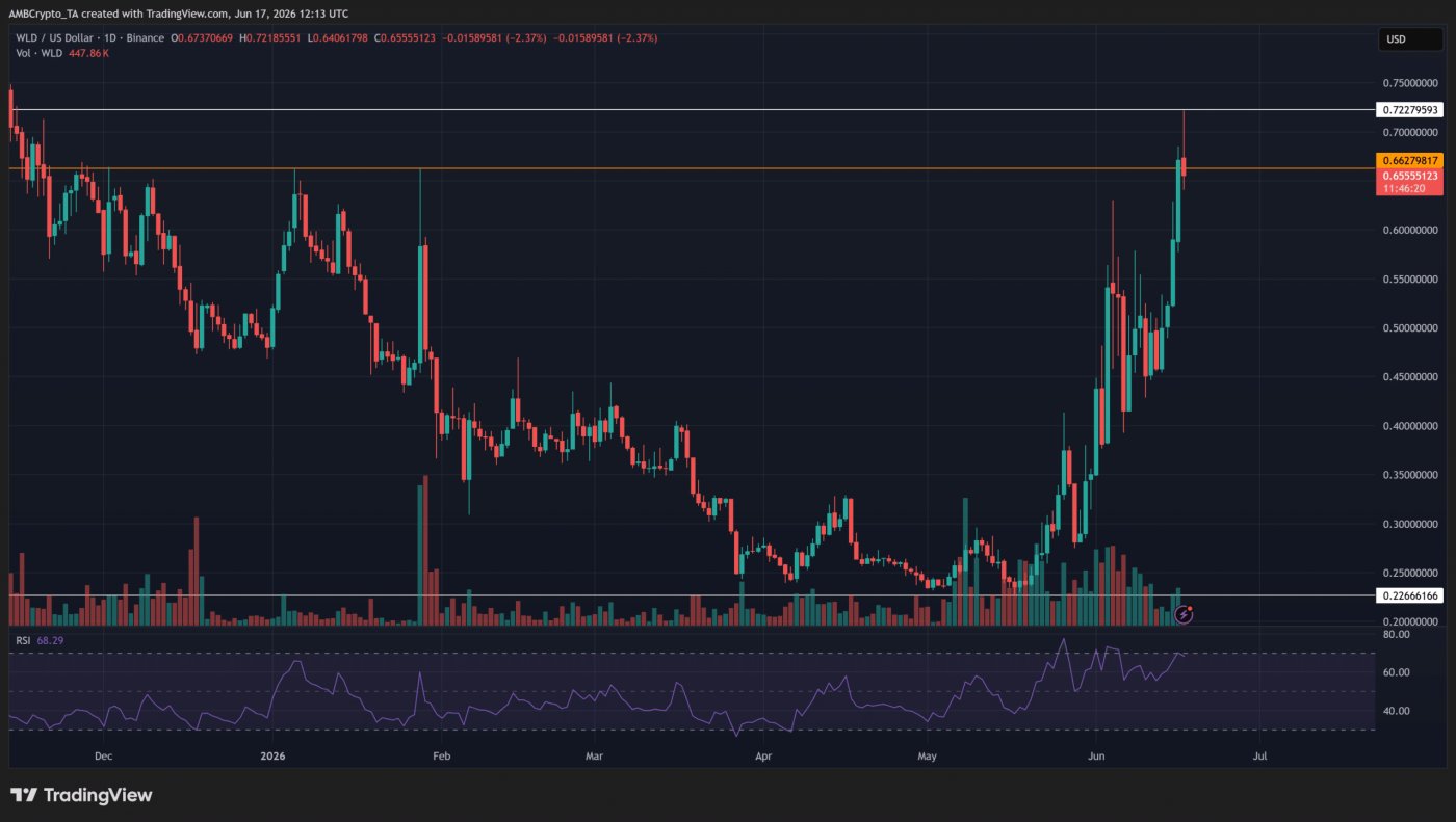 Worldcoin: WLD tăng 30% trong tuần, chờ kiểm tra mốc then chốt - Tin Tức Bitcoin - Cập Nhật Tin Tức Coin Mới Nhất 24/7 2026