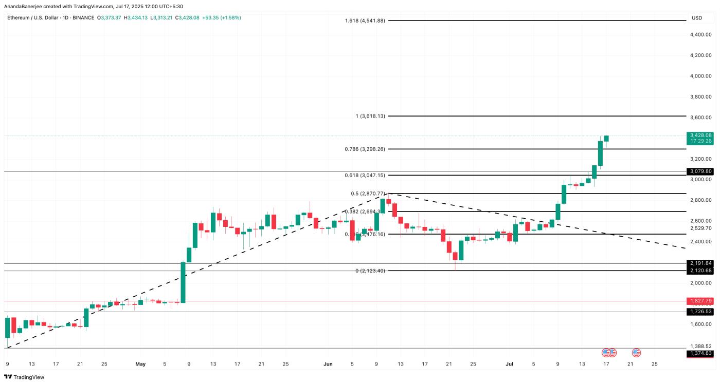 Ethereum price analysis
