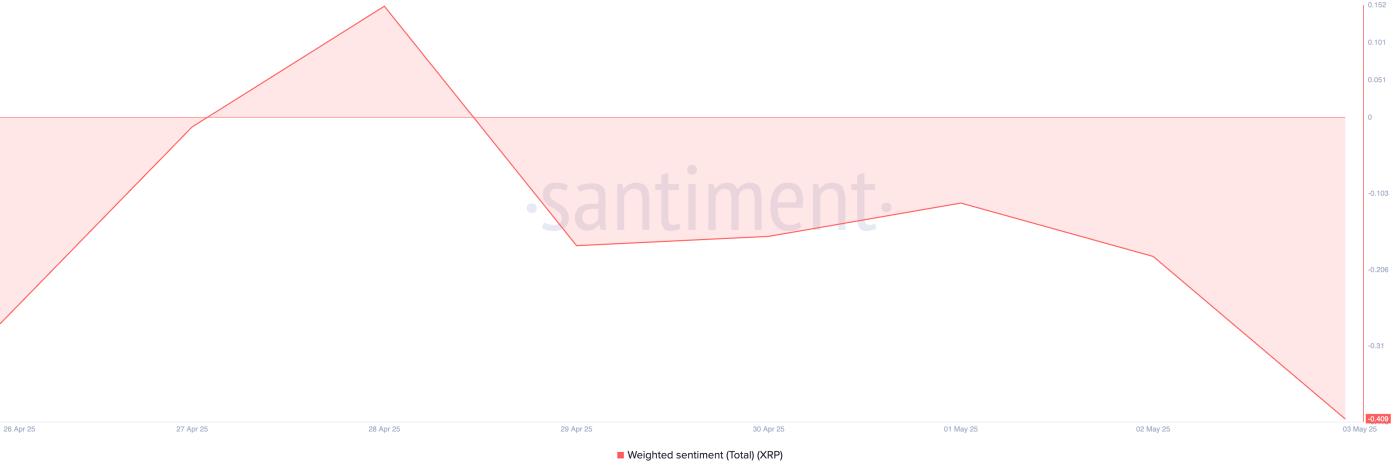 XRP Weighted Sentiment