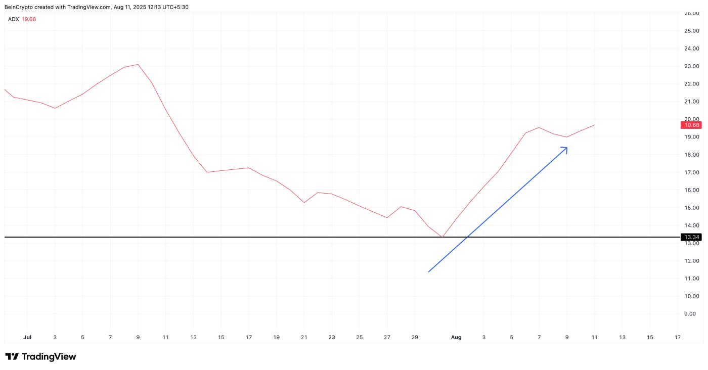 PI price and rising momentum
