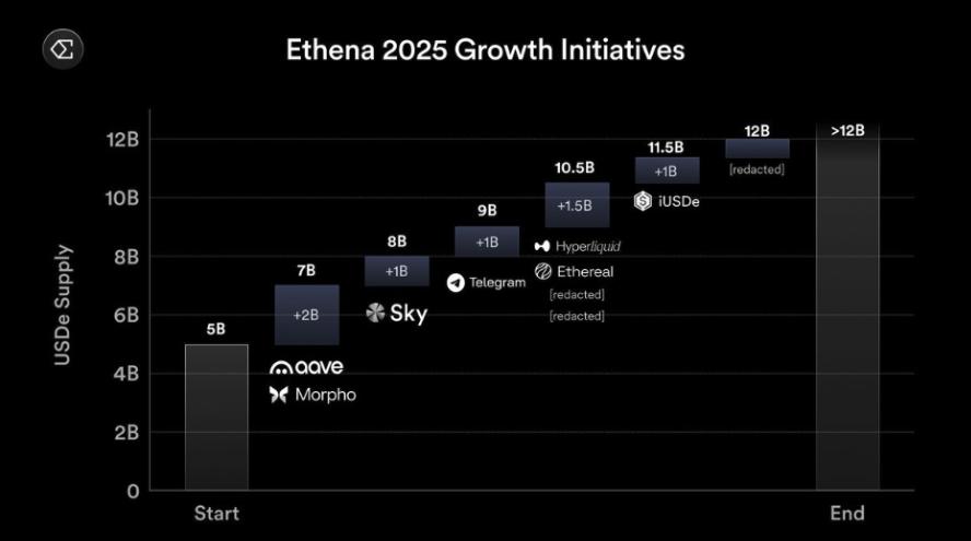 A Review of Four Key Areas Helping Ethena Achieve Exponential Growth