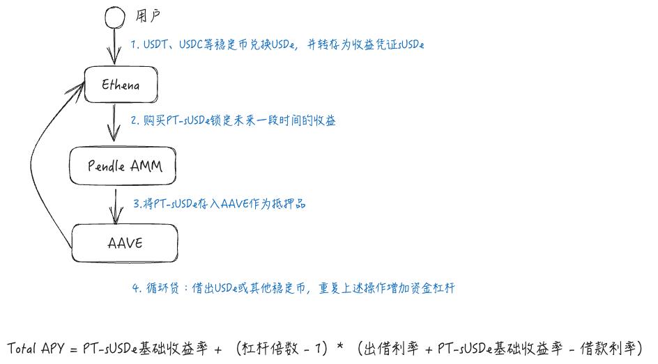 警惕贴现率风险：AAVE、Pendle、Ethena的PT杠杆收益飞轮的机制和风险