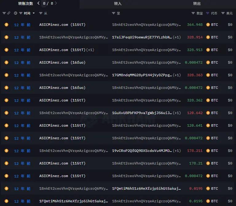 8萬枚BTC沉睡14年後被激活，真身是誰？會拋售嗎？