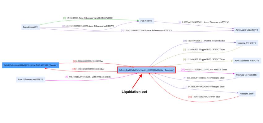 tradfi vs defi liquidation bot