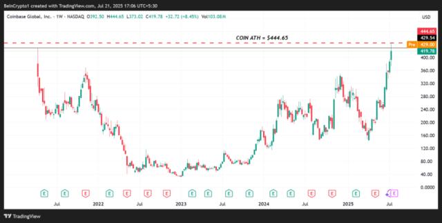 Coinbase IPO Investors Finally in Profit After 4 Years | US Crypto News