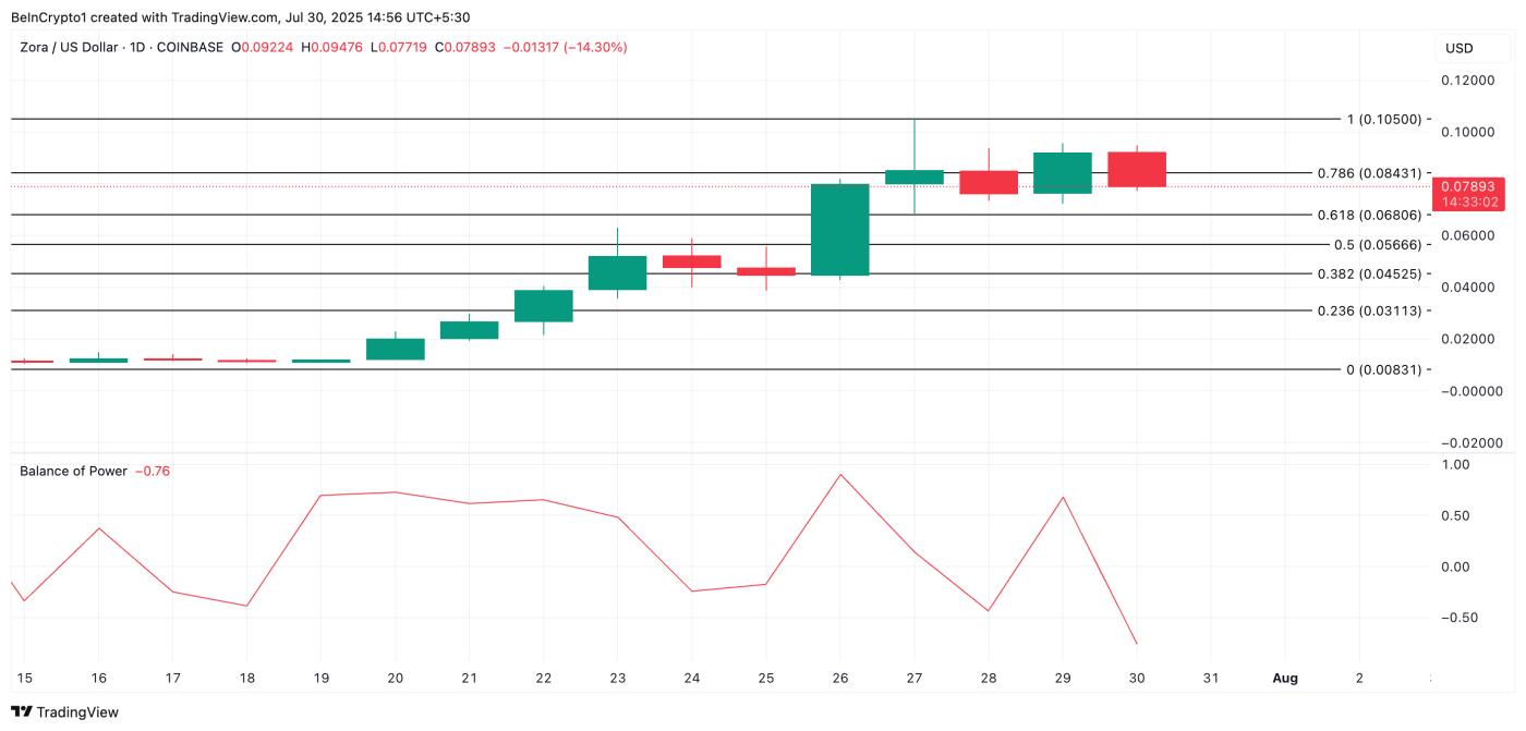 ZORA Price Analysis