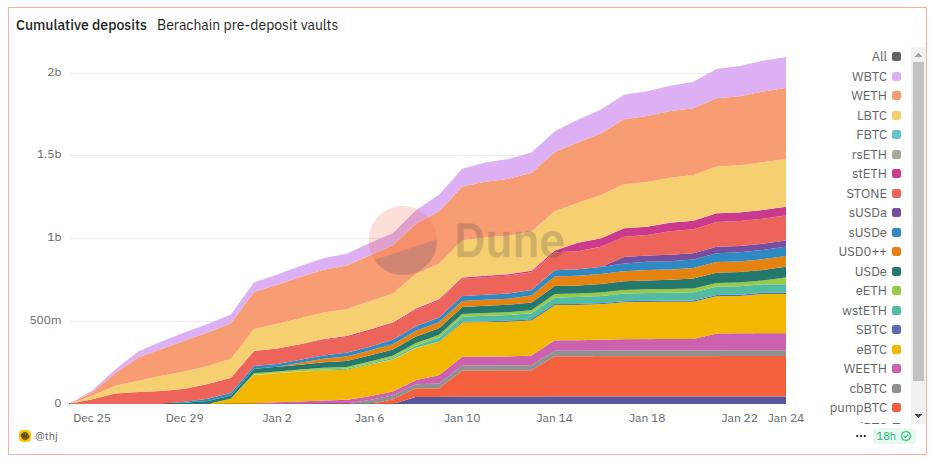 Total amount accumulated in Berachain pre-deposit Vaults. Source: Dune/@thj