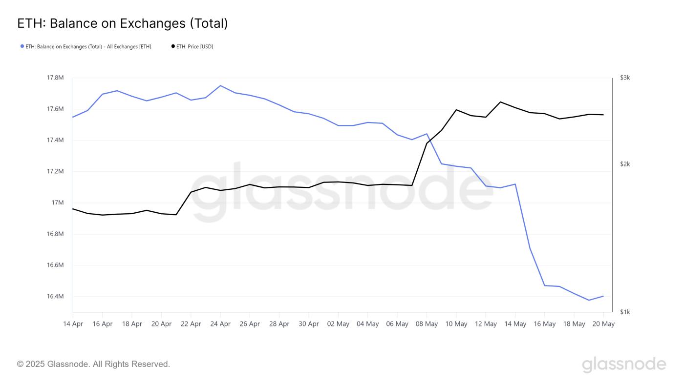 Ethereum Balance On Exchanges