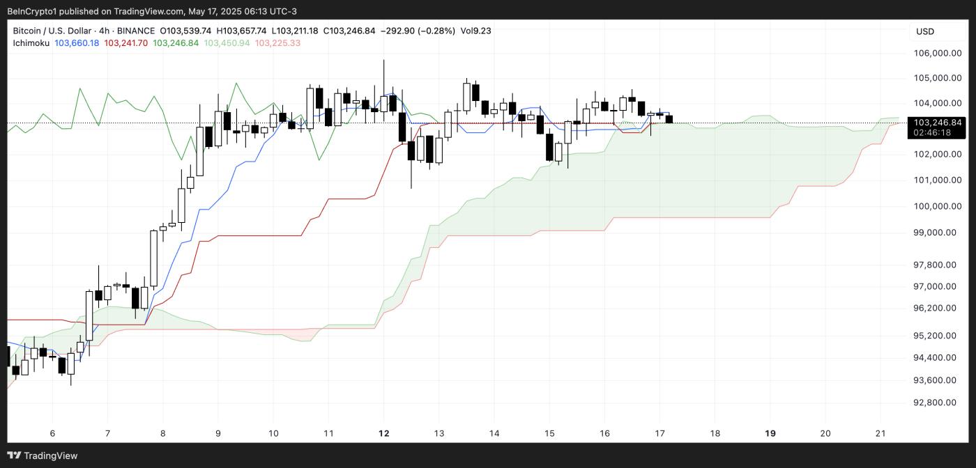 BTC Ichimoku Cloud.