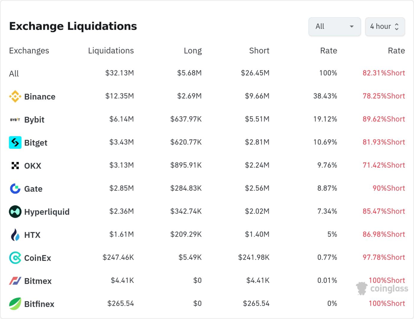 加密貨幣清算數據 / CoinGlass